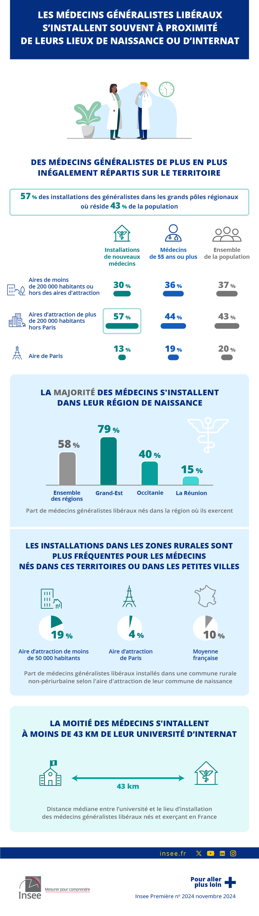 Insee - Les médecins généralistes libéraux s’installent souvent à proximité de leurs lieux de naissance ou d’internat